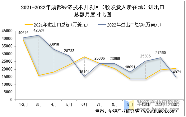 2021-2022年成都经济技术开发区（收发货人所在地）进出口总额月度对比图