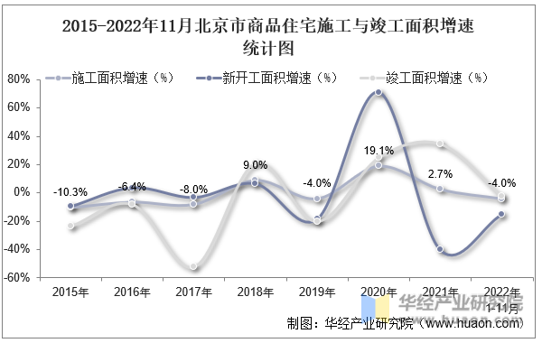 2015-2022年11月北京市商品住宅施工与竣工面积增速统计图