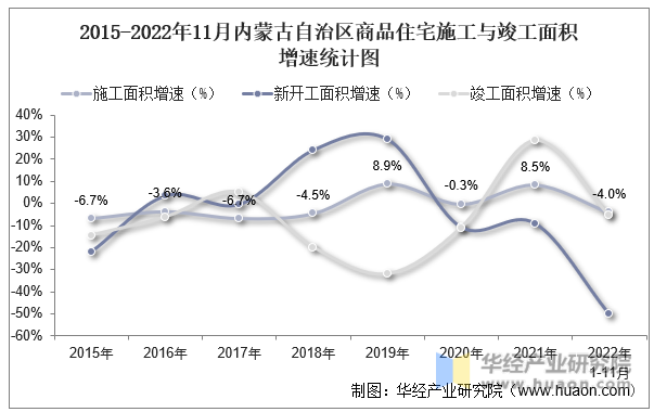 2015-2022年11月内蒙古自治区商品住宅施工与竣工面积增速统计图