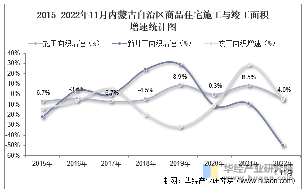 2015-2022年11月内蒙古自治区商品住宅施工与竣工面积增速统计图