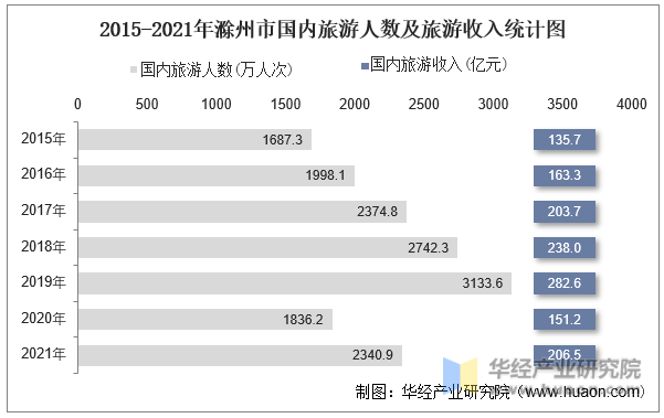 2015-2021年滁州市国内旅游人数及旅游收入统计图