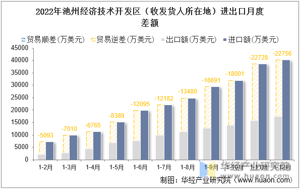 2022年池州经济技术开发区（收发货人所在地）进出口月度差额