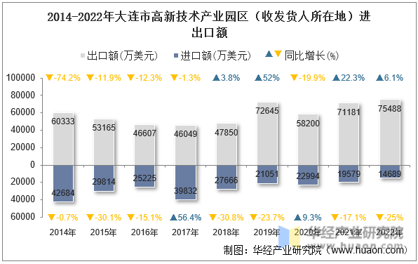2014-2022年大连市高新技术产业园区（收发货人所在地）进出口额