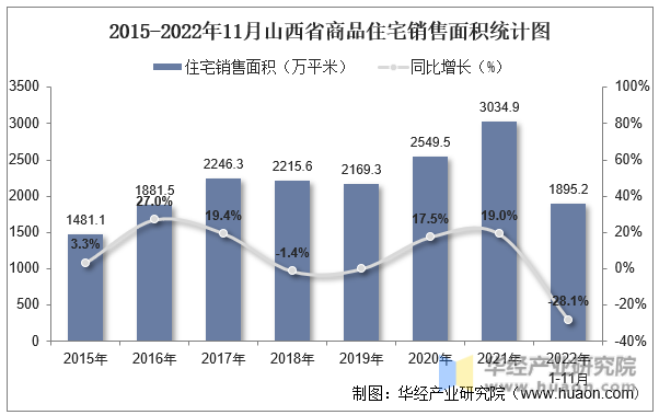 2015-2022年11月山西省商品住宅销售面积统计图