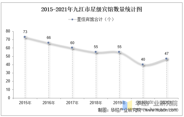 2015-2021年九江市星级宾馆数量统计图