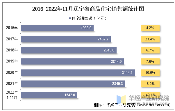 2016-2022年11月辽宁省商品住宅销售额统计图