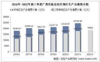 2022年前三季度广西壮族自治区地区生产总值情况统计