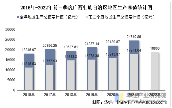 2016年-2022年前三季度广西壮族自治区地区生产总值统计图