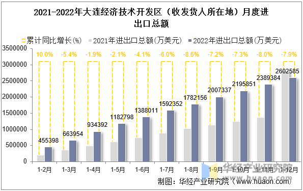 2021-2022年大连经济技术开发区（收发货人所在地）月度进出口总额