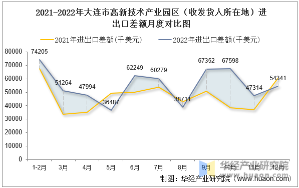2021-2022年大连市高新技术产业园区（收发货人所在地）进出口差额月度对比图