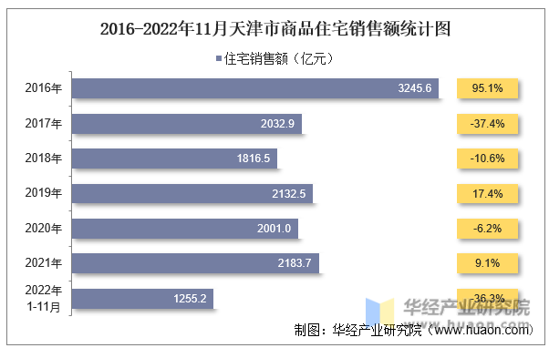 2016-2022年11月天津市商品住宅销售额统计图