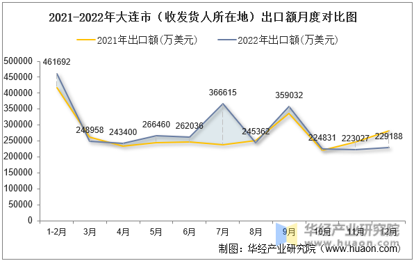 2021-2022年大连市（收发货人所在地）出口额月度对比图