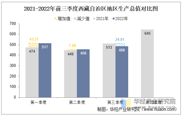 2021-2022年前三季度西藏自治区地区生产总值对比图