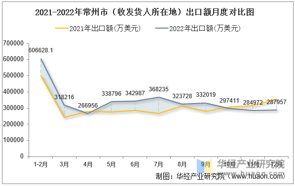 2021-2022年常州市（收发货人所在地）出口额月度对比图