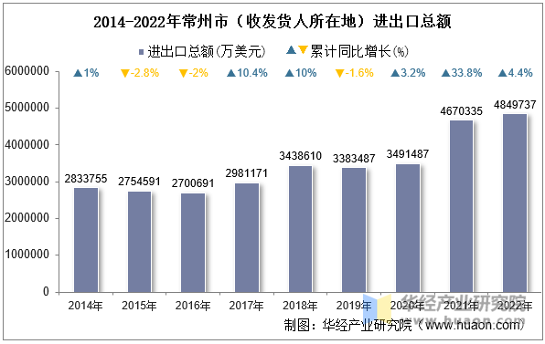 2014-2022年常州市（收发货人所在地）进出口总额