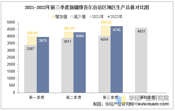 2021-2022年前三季度新疆维吾尔自治区地区生产总值对比图