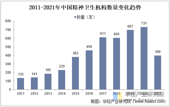 2011-2021年中国精神卫生机构数量变化趋势