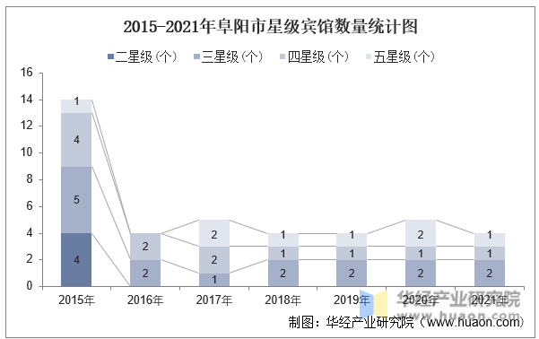 2015-2021年阜阳市星级宾馆数量统计图