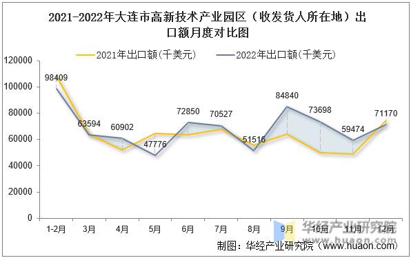 2021-2022年大连市高新技术产业园区（收发货人所在地）出口额月度对比图
