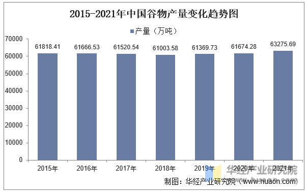 2015-2021年中国谷物产量变化趋势图