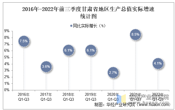 2016年-2022年前三季度甘肃省地区生产总值实际增速统计图