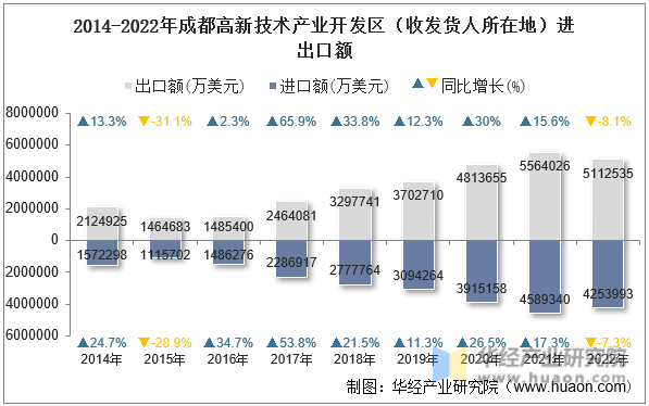 2014-2022年成都高新技术产业开发区（收发货人所在地）进出口额