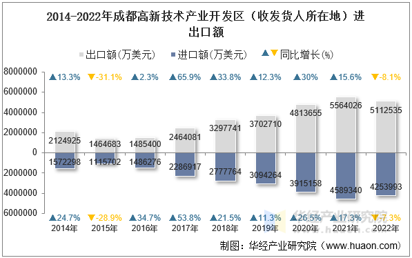 2014-2022年成都高新技术产业开发区（收发货人所在地）进出口额