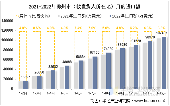 2021-2022年滁州市（收发货人所在地）月度进口额