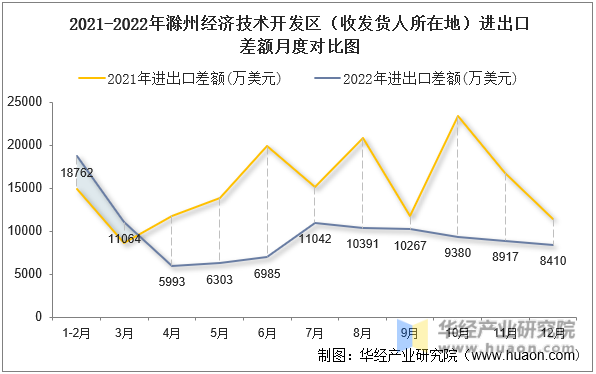 2021-2022年滁州经济技术开发区（收发货人所在地）进出口差额月度对比图