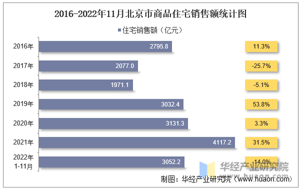 2016-2022年11月北京市商品住宅销售额统计图
