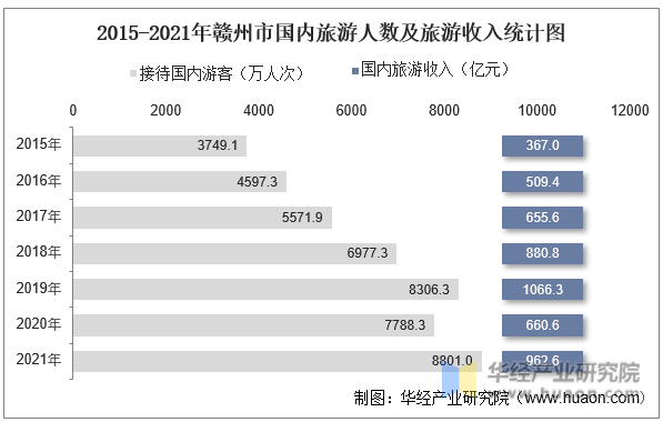 2015-2021年赣州市国内旅游人数及旅游收入统计图