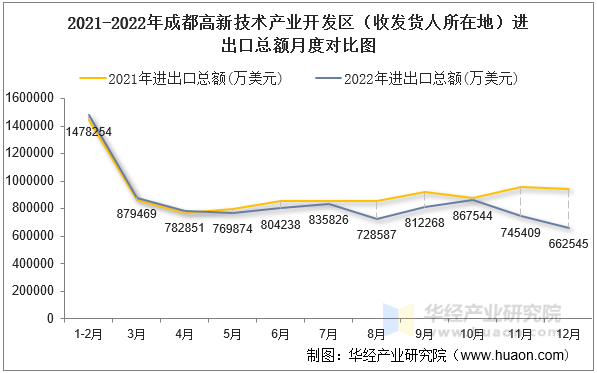 2021-2022年成都高新技术产业开发区（收发货人所在地）进出口总额月度对比图