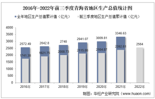 2022年前三季度青海省地区生产总值情况统计