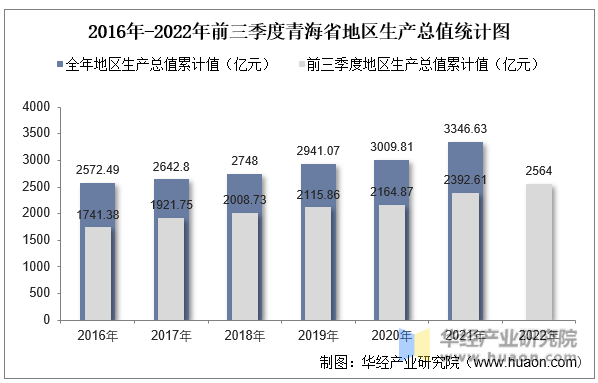 2016年-2022年前三季度青海省地区生产总值统计图