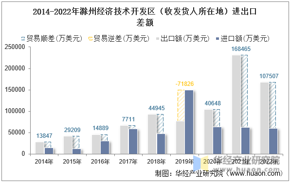 2014-2022年滁州经济技术开发区（收发货人所在地）进出口差额