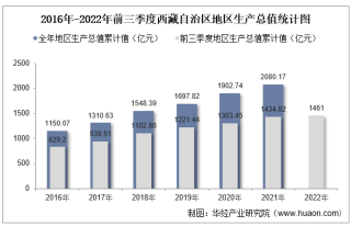 2022年前三季度西藏自治区地区生产总值情况统计