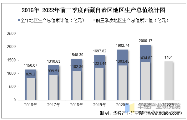 2016年-2022年前三季度西藏自治区地区生产总值统计图