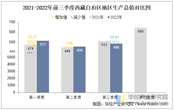 2021-2022年前三季度陕西省地区生产总值对比图