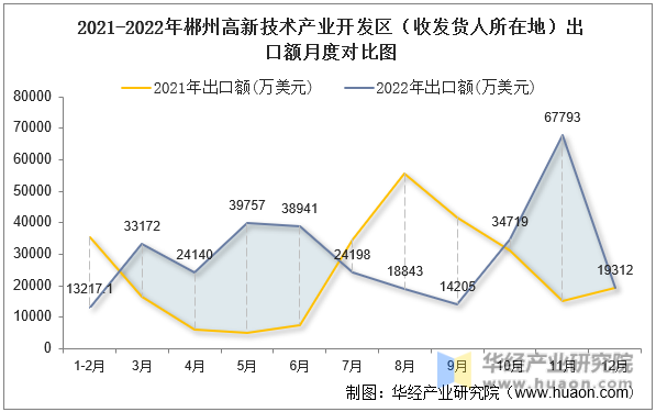 2021-2022年郴州高新技术产业开发区（收发货人所在地）出口额月度对比图