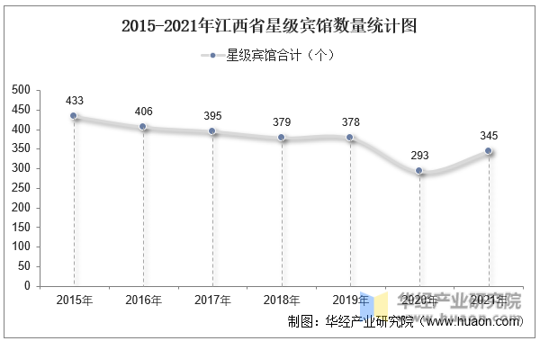 2015-2021年江西省星级宾馆数量统计图