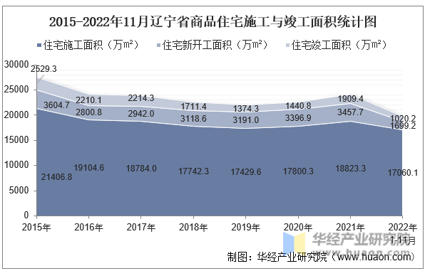 2015-2022年11月辽宁省商品住宅施工与竣工面积统计图