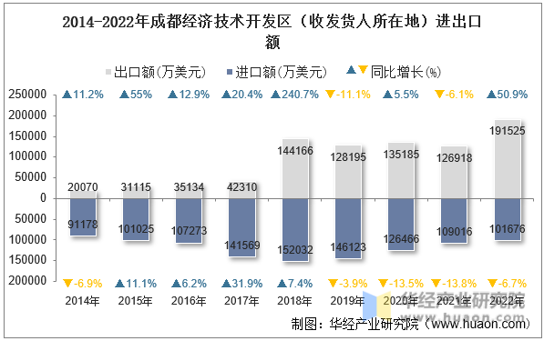 2014-2022年成都经济技术开发区（收发货人所在地）进出口额