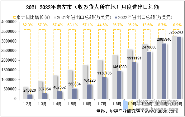 2021-2022年崇左市（收发货人所在地）月度进出口总额