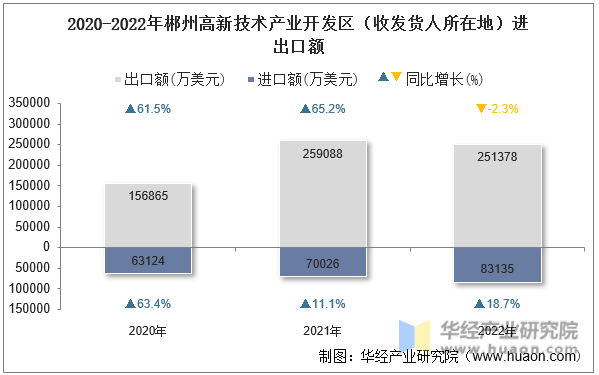 2020-2022年郴州高新技术产业开发区（收发货人所在地）进出口额