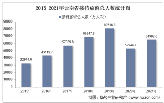 2021年云南省接待入境、国内旅游人数及旅游收入统计分析