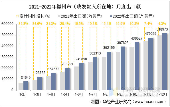 2021-2022年滁州市（收发货人所在地）月度出口额