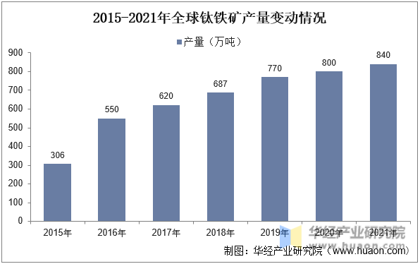 2015-2021年全球钛铁矿产量变动情况