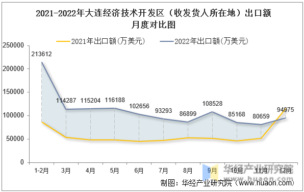 2021-2022年大连经济技术开发区（收发货人所在地）出口额月度对比图