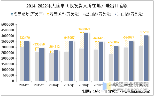 2014-2022年大连市（收发货人所在地）进出口差额