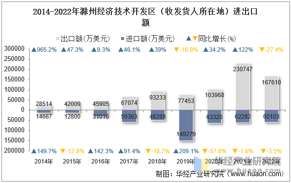 2014-2022年滁州经济技术开发区（收发货人所在地）进出口额